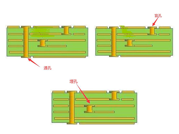 PCB加工中的通孔，盲孔和埋孔詳解？